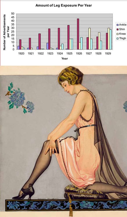 Диаграмма демонстрации ног в чулках с 1920 по1929 г.г.